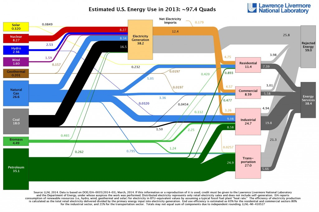 US Energy use 2013